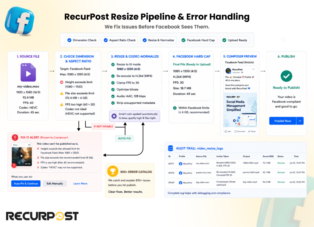 RecurPost resize pipeline flow turning an oversized source file into a Facebook-compliant upload before publishing